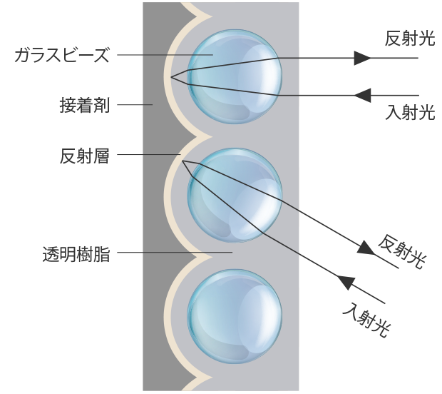 クローズドタイプ再帰性反射シートの構造